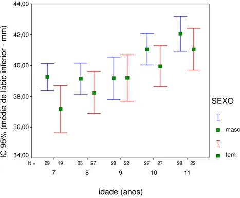 Figura 21 - Média da altura do lábio inferior (sto-gn) segundo idade e sexo 