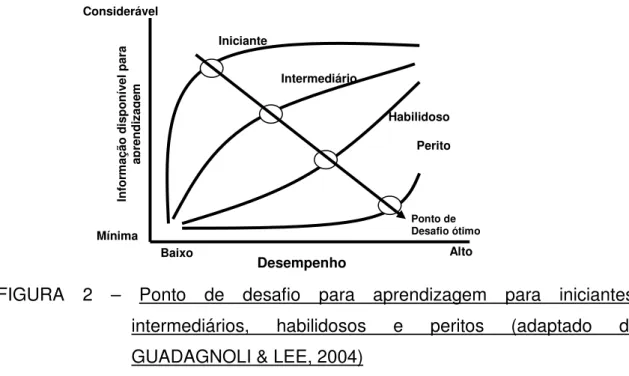 FIGURA  2  –  Ponto  de  desafio  para  aprendizagem  para  iniciantes,  intermediários,  habilidosos  e  peritos  (adaptado  de  GUADAGNOLI &amp; LEE, 2004) 