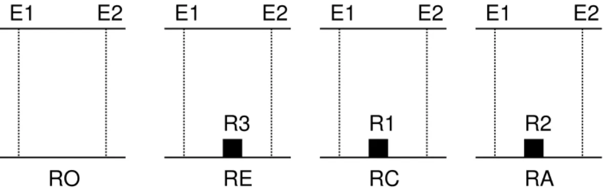 FIGURA 7 – Tipos de resposta do sistema: E1 = estímulo 1; E2 = estímulo 2; R1 =  resposta 1; R2 = resposta 2 e R3 = resposta 3 