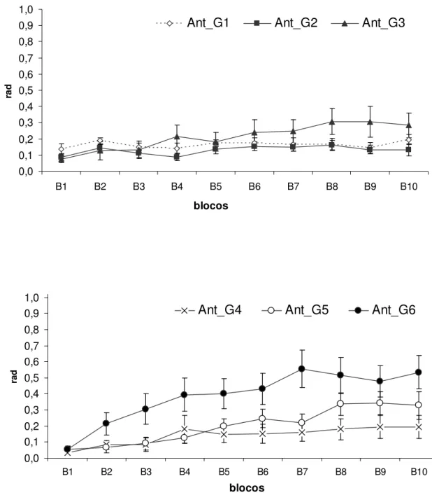 FIGURA 13 – Média e erro padrão das respostas antecipatórias dos G1, G2, G3 e  G4, G5, G6, por blocos de tentativas 