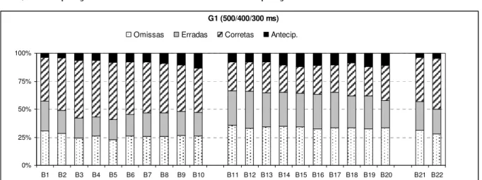 FIGURA 15 – Proporção de respostas omissas, erradas, corretas e antecipatórias no  G1, por blocos de tentativas 