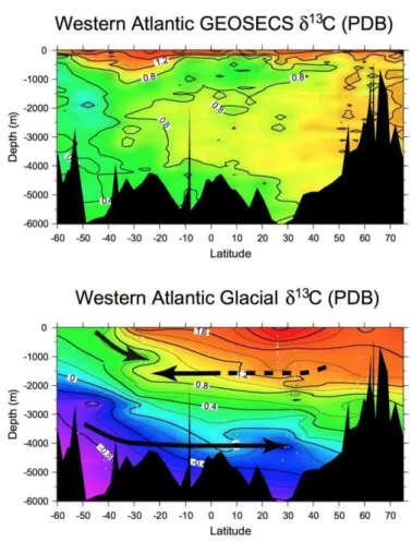 Figure 2.5: Comparison of δ 13 C distribution along the western Atlantic for the modern  ocean (GEOSECS) and during the Last Glacial Maximum