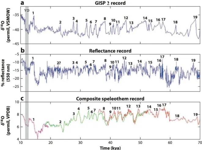 Figure  2.6:  Proxy  records  spanning  from  10  to  70  cal  kyr  BP  that  demonstrate  the  close  relationship  between Greenland temperatures and rainfall records from the tropical Atlantic and China during the last  glacial period
