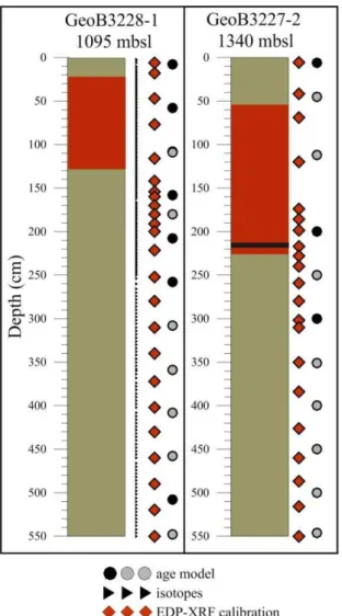 Figure 4.1. General color and sampling schematics of marine sediment cores GeoB3228-1 and  GeoB3227-2