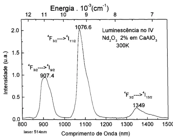 Fig. 1.14 Espectro de Luminescência do vidro de aluminato de cálcio dopado com Nd+ 3 (excitação em 515 nm) [1).