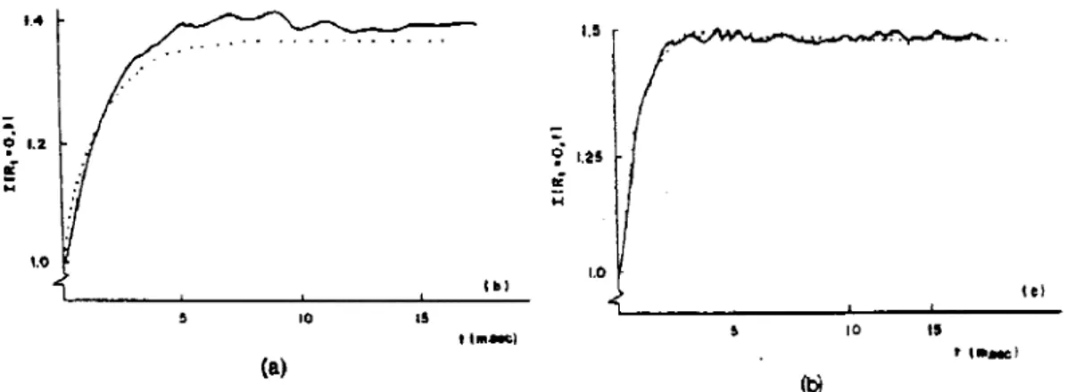 Fig. 2.5 Dependência temporal da intensidade axial para o cristal de GdAI03:Cr+ 3 depois do foco