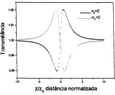 Fig. 3.4 Traço característicos da técnica Z-scan com n2 &gt; O linha pontilhada,