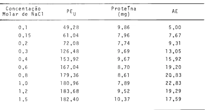 Tabela 4 - Efeito da concentração de NaCl na extração da pecti nesterase. Concentação PE U Proteína AEMolar de NaCl (mg)  -O, 1 49,28 9,86 5,00 O, 15 61 ,04 7,96 7,67 0,2 72,08 7,74 9,31 0,3 126,48 9,69 1 3, O5 0,4 153,92 9,67 15,92 0,6 167,04 8,70 19,20 0