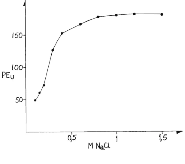 FIGURA 2 - Efeito da concentração de NaCl na extração da PE.