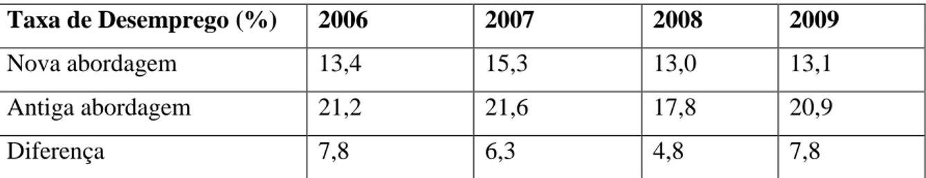Tabela 1 - Ilustra a evolução da taxa de desemprego (%) entre 2006-2009, segundo a nova abordagem  e a antiga abordagem -INE, 2010