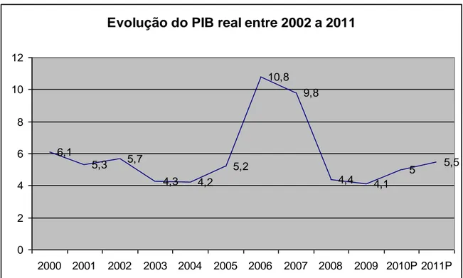 Figura 1 - Ilustra a evolução do crescimento do PIB real (2000 - 2011) 