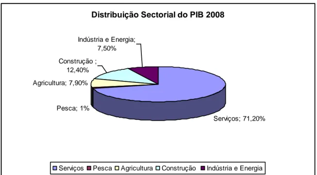 Figura 2 - Retrata a distribuição sectorial da actividade económica cabo-verdiana. 