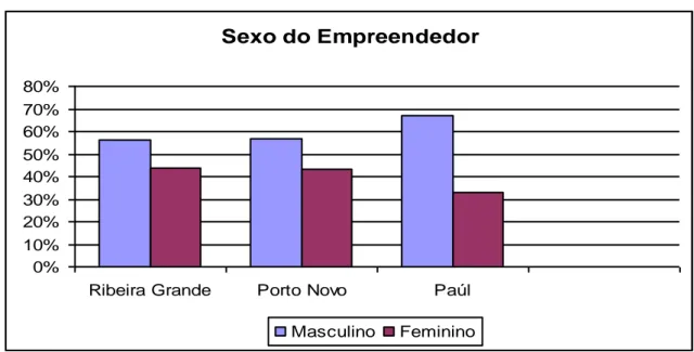 Figura 5 - Género do empreendedor  Sexo do Empreendedor 0% 10%20%30%40%50%60%70%80%