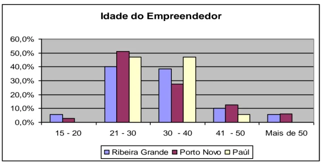 Figura 6 – Idade do empreendedor  Idade do Empreendedor 0,0%10,0%20,0%30,0%40,0%50,0%60,0% 15 - 20 21 - 30 30  - 40 41  - 50  Mais de 50 Ribeira Grande Porto Novo Paúl