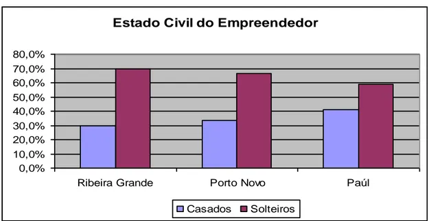 Figura 8 – Estado civil do empreendedor  