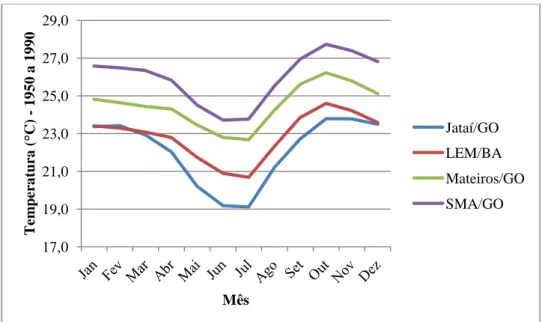Figura  2.6  –  Temperatura  média  nos  municípios  de  Jataí,  Luís  Eduardo  Magalhães  (LEM),  Mateiros e São Miguel do Araguaia (SMA)