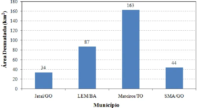 Figura 2.9  – Desmatamento acumulado (km 2 ) no período de 2008 a 2011 nos municípios de  Jataí,  Luís  Eduardo  Magalhães  (LEM),  Mateiros  e  São  Miguel  do  Araguaia  (SMA)
