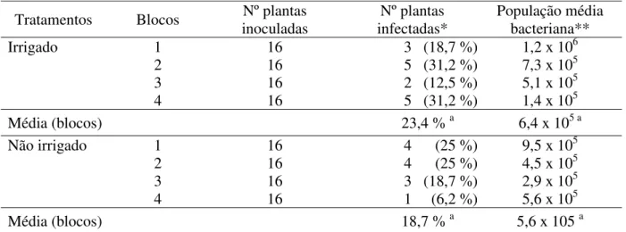 Tabela 2.6 – Porcentagem de infecção e população de Xylella fastidiosa em plantas de laranja doce, detectadas pelo  método de isolamento primário aos 6 meses após a inoculação mecânica realizada em julho/2005, na  Fazenda Cambuhy, Matão, SP 
