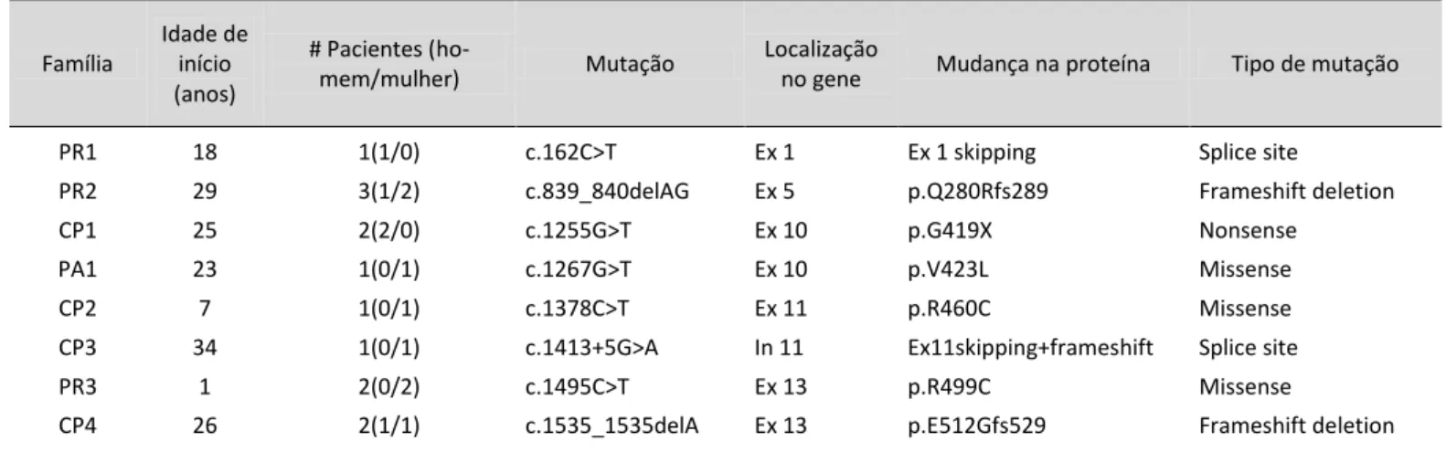 Tabela  5.  Mutações  identificadas  no  gene  SPAST  em  12  famílias  brasileiras  com  paraplegia  espástica  hereditária  autossômica dominante  [113] 