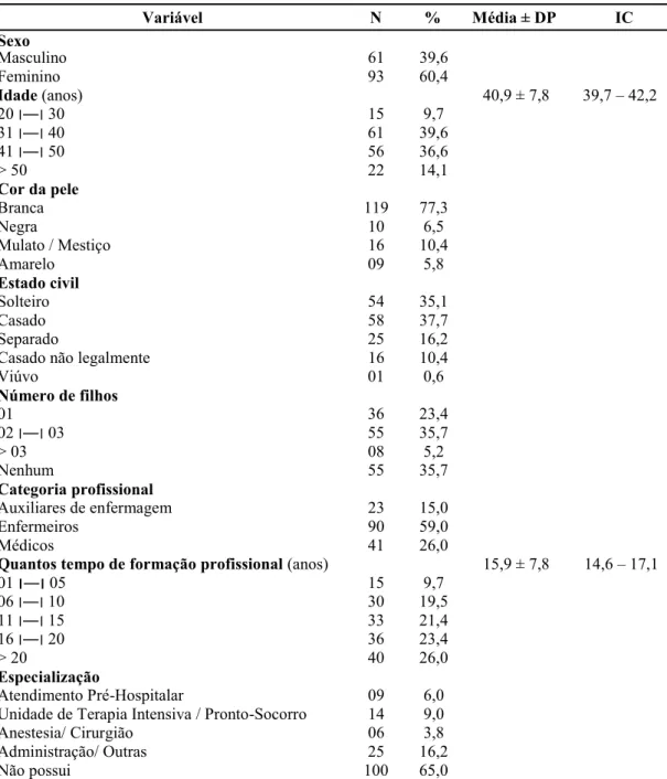 Tabela 1 - Características biossociais dos profissionais que atuam em serviços de  atendimento pré-hospitalar