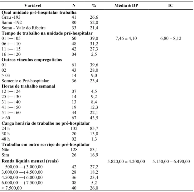 Tabela 2 - Características laborais dos profissionais que atuam em serviços de atendimento  pré-hospitalar