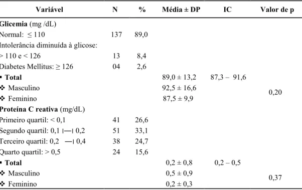 Tabela 11 - Perfil glicêmico e proteína C reativa dos profissionais que atuam em serviços de  atendimento pré-hospitalar