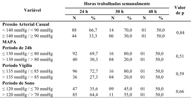 Tabela 21 - Característica da pressão arterial casual e MAPA em relação a horas trabalhadas  semanalmente no serviço de atendimento pré-hospitalar dos profissionais que  atuam em serviços de atendimento pré-hospitalar