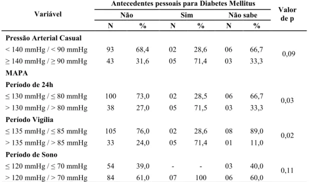 Tabela 25 - Característica da pressão arterial casual e MAPA, segundo a presença de  Diabetes Mellitus nos profissionais que atuam em serviços de atendimento  pré-hospitalar