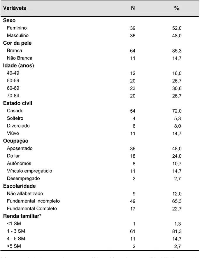 Tabela 1 - Distribuição dos portadores de hipertensão arterial em seguimento  ambulatorial de um hospital terciário (n=75), segundo as variáveis  sociodemográficas