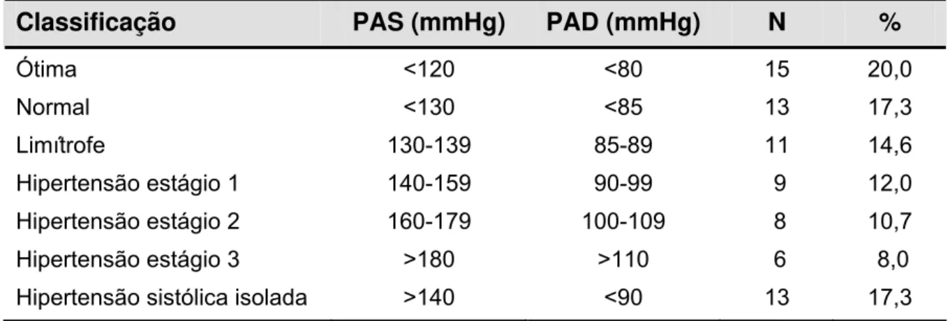 Tabela 2 - Distribuição dos portadores de hipertensão arterial em seguimento  ambulatorial (n=75), de acordo com a classificação da pressão arterial  das Diretrizes Brasileiras de Hipertensão Arterial (2006)