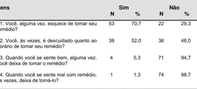 Tabela 6 - Distribuição dos portadores de hipertensão arterial em seguimento  ambulatorial de um hospital terciário (n=75), segundo as respostas dos  itens do Teste de Morisky e Green