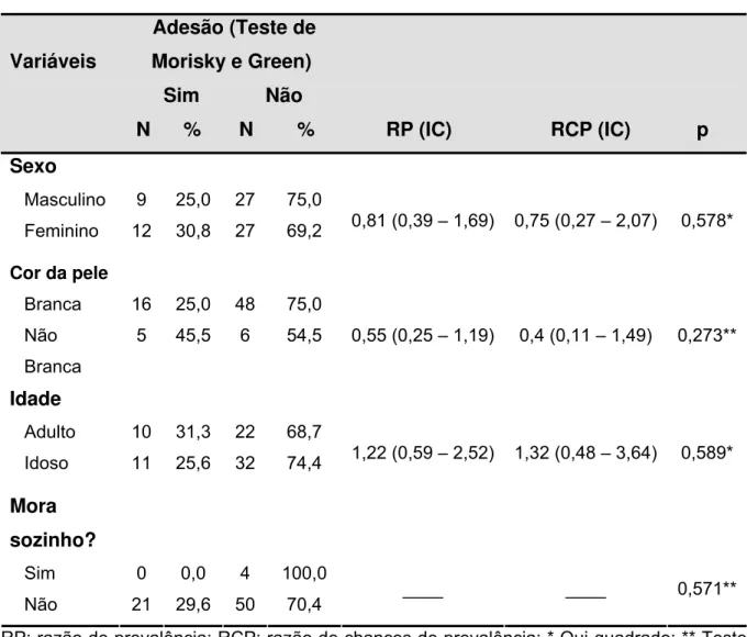 Tabela 7 - Distribuição dos portadores de hipertensão arterial em seguimento  ambulatorial de um hospital terciário (n=75), segundo a associação  entre a adesão ao tratamento pelo Teste de Morisky e Green e  variáveis sociodemográficas