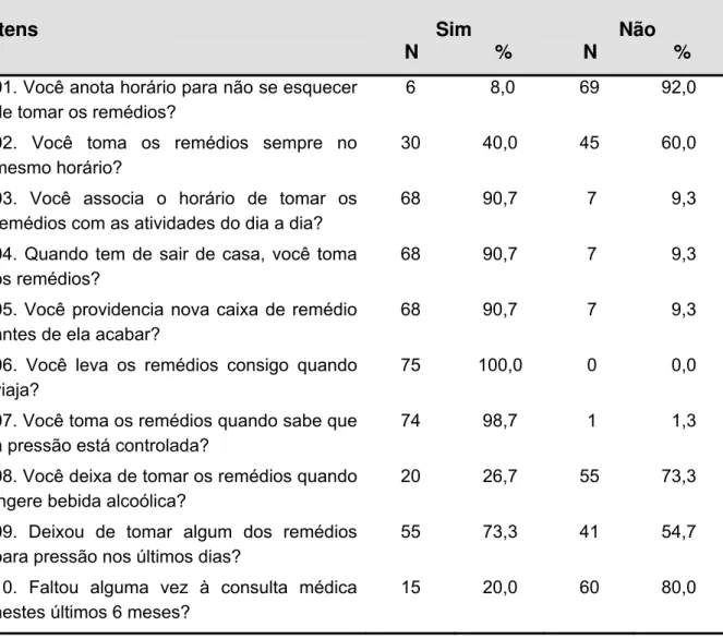 Tabela 8 - Distribuição dos portadores de hipertensão arterial em seguimento  ambulatorial de um hospital terciário (n=75), segundo as respostas dos  itens do Instrumento de Avaliação da Atitude Frente à Tomada de  Remédios