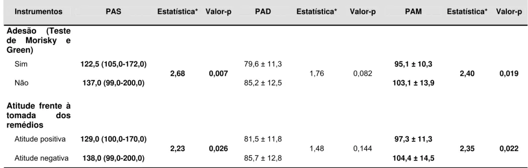 Tabela 10 -  Valores da pressão arterial dos portadores de hipertensão arterial em seguimento ambulatorial de um hospital terciário  (n=75), segundo à adesão pelo Teste de Morisky e Green e pelo Instrumento de Avaliação da Atitude Frente à  Tomada dos Remé