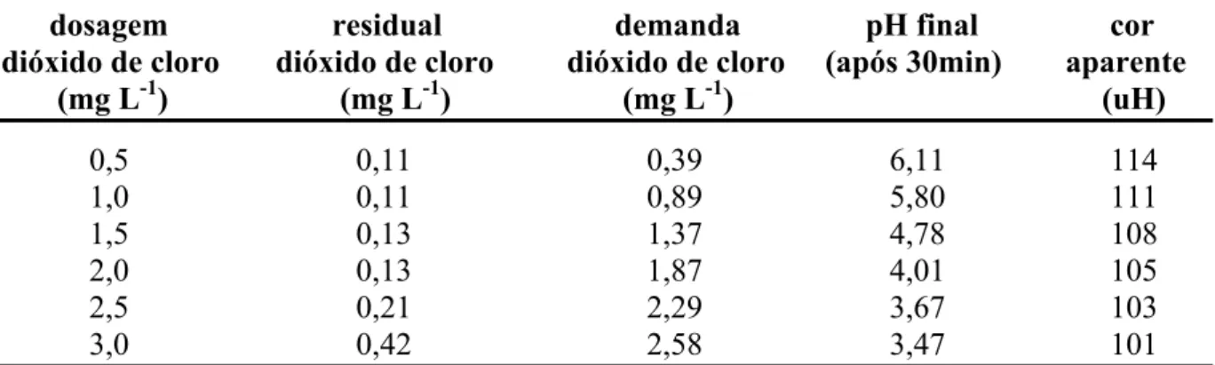 TABELA 7 – Resultados dos ensaios de pré-oxidação com dióxido de cloro para o tempo de  contato de 30 minutos