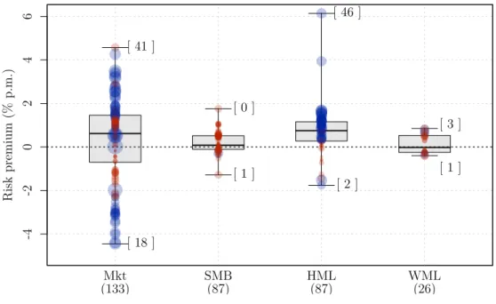 Figure 1 – Dispersion in the risk premia estimations for Brazil