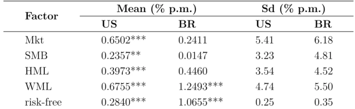 Table 2 – Factors and risk-free rate