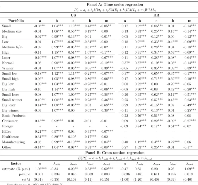 Table 3 – Full sample regression