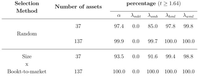 Table 5 – Percentage of significant cases by the number of assets