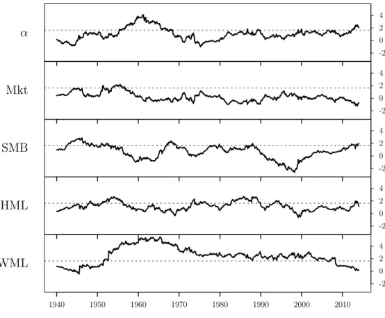 Figure 3 – History of t-values for an estimation window of 14 years