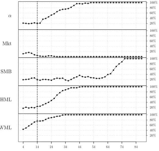 Figure 4 – Percentage of significant cases by the number of years