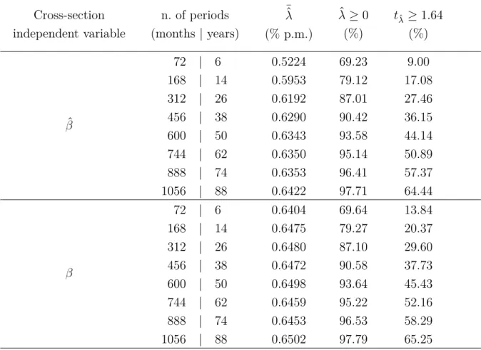 Table 6 – Simulation results