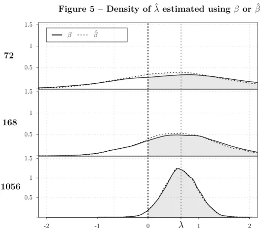 Figure 5 – Density of Ú ^ estimated using Ñ or Ñ ^