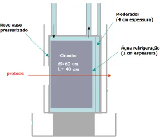 Figura 2 Esquema simplificado do alvo de espalação e do vaso contentor do Espectrómetro TOF do CERN.[2] 