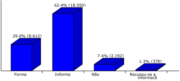 Gráfico 01. - Situação atual do empreendimento (Resposta espontânea e única) 