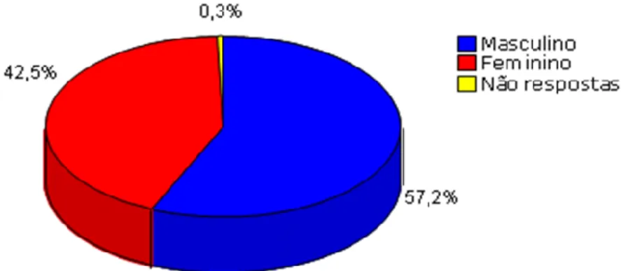 Gráfico 03 - Gênero dos proprietários ou principal gestor (Resposta única). 