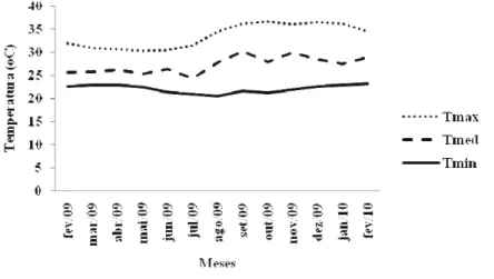 Figura  3  -  Variações  nas  temperaturas  máxima,  mínima  e  média  ao  longo  do  período  experimental 