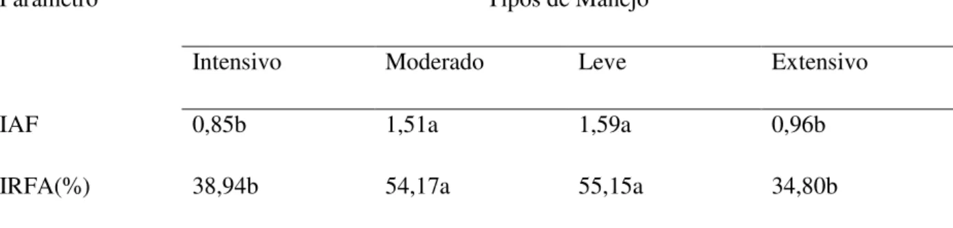 Tabela  10  –  IAF  e  IRFA  (%)  do  resíduo  pós-pastejo  em  pasto  de  capim-tanzânia  submetido  a  diferentes tipos de manejo 