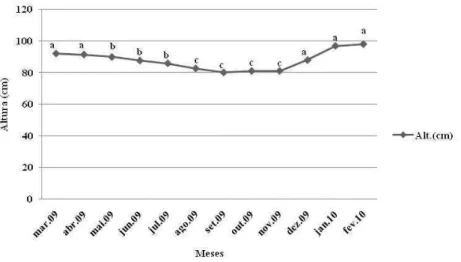 Figura  20  –  Variação  na  altura  pré-pastejo  em  pastos  de  capim-tanzânia,  no  período  entre  fevereiro de 2010 e março de 2009 