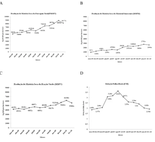 Figura 23 – Produção de massa seca de forragem total (A), produção de massa seca de material  morto (B), produção de massa seca de forragem verde (C) e relação folha:colmo (D)  em pasto de capim-tanzânia, de março de 2009 a fevereiro de 2010 
